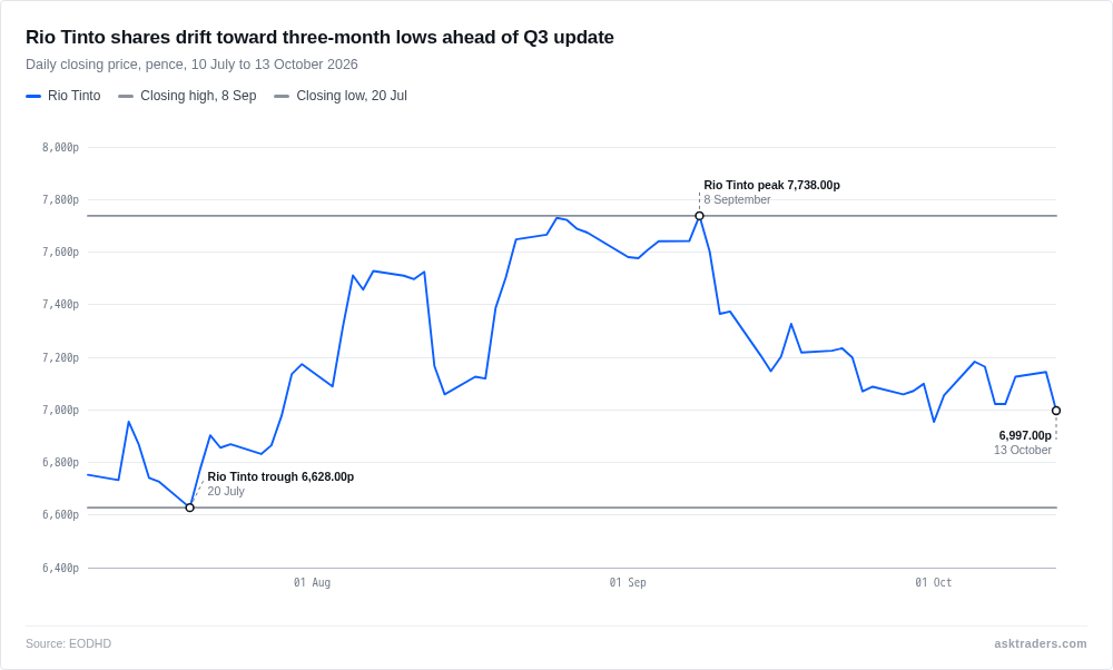 Line chart of Rio Tinto's London share price in pence from July to October 2026
