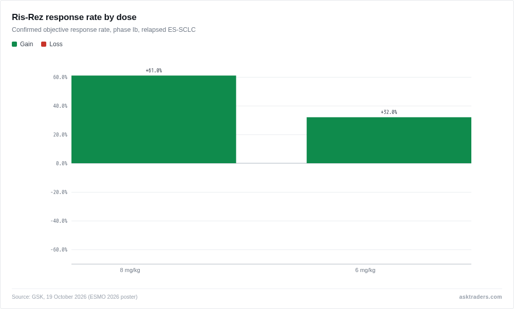 Bar chart of Ris-Rez confirmed objective response rate: 61% at 8 mg/kg versus 32% at 6 mg/kg