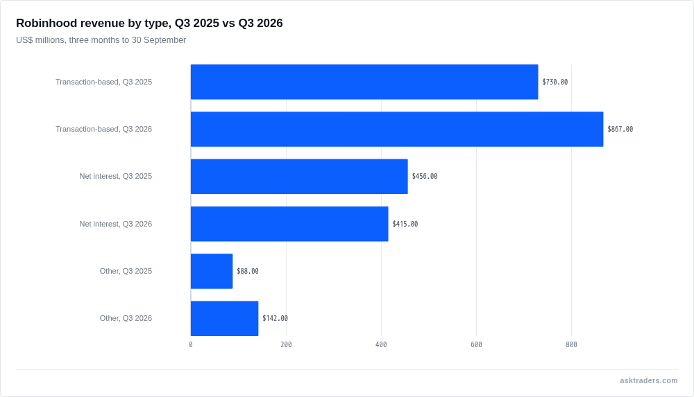 Grouped bar chart comparing Robinhood's transaction, net interest and other revenue in the third quarters of 2025 and 2026.