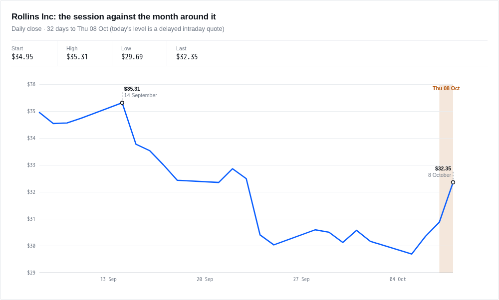 Line chart of Rollins share price over the past month, with today's session so far marked.