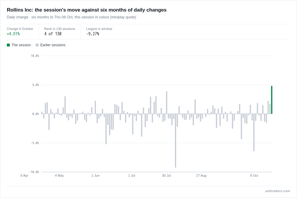 Bar chart of Rollins daily percentage changes over six months with today's move highlighted.