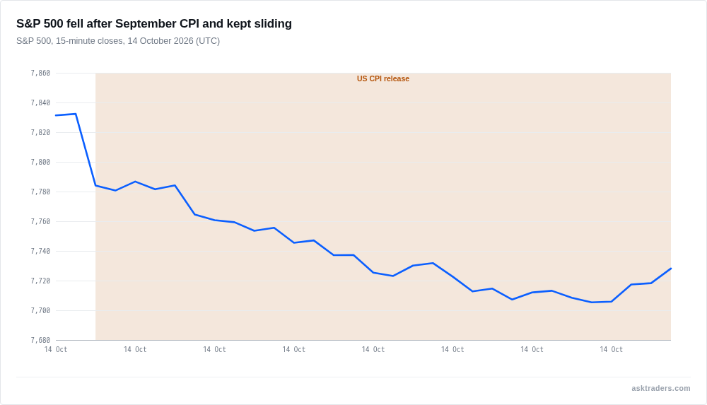Line chart of the S&P 500 in 15-minute bars on 14 October 2026, falling after the US CPI release at 13:30 UK time and continuing lower through the session.