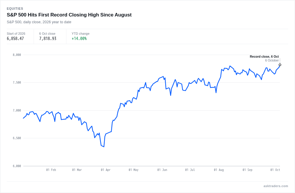 Line chart of the S&P 500's daily close through 2026, climbing in a choppy uptrend to a new record close on 6 October, its first record since August.