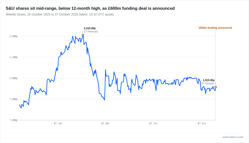 Line chart of S&U share price in pence over twelve months, with the 27 October 2026 funding announcement marked