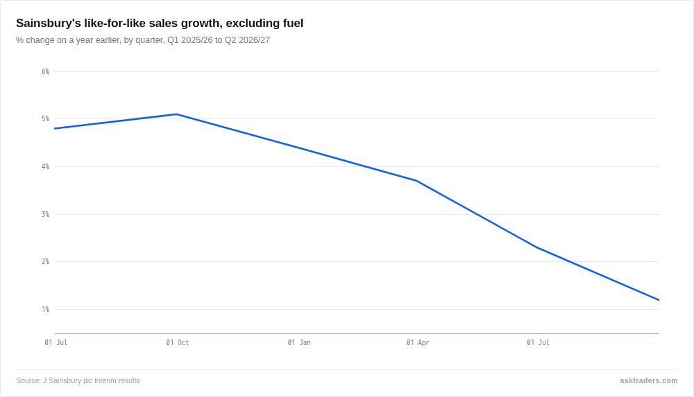 Chart showing Sainsbury's like-for-like sales growth excluding fuel slowing from 5.1% in Q2 2025/26 to 1.2% in Q2 2026/27.