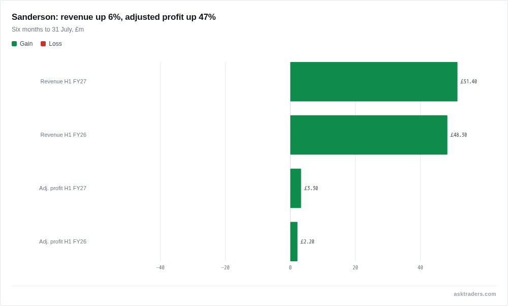 Bar chart of Sanderson Design Group half-year revenue and adjusted underlying pre-tax profit, 2025 vs 2026.