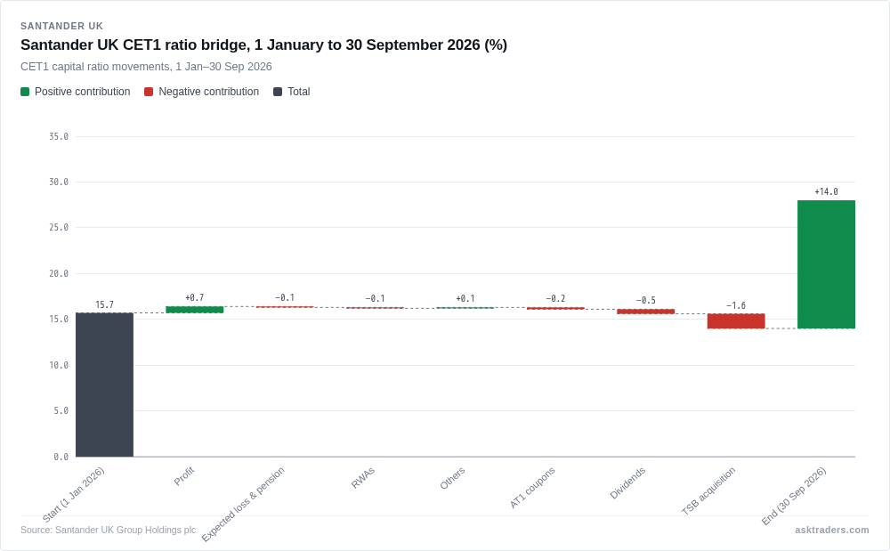 Waterfall chart of Santander UK's CET1 ratio falling from 15.7% to 14.0% between 1 January and 30 September 2026, with the TSB acquisition the largest deduction at 1.6 points