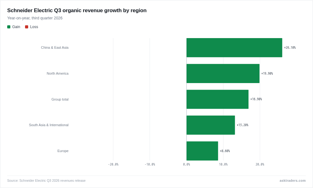 Bar chart ranking Schneider Electric's Q3 2026 organic revenue growth by region, China & East Asia highest at 26.1% and Europe lowest at 8.6%, with Group total 16.9%.