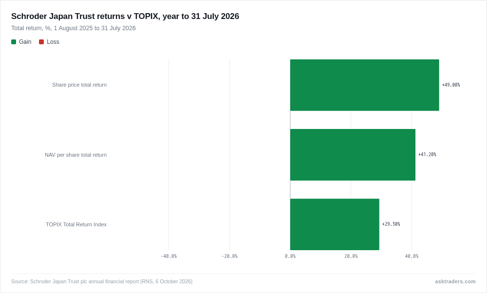 Bar chart of Schroder Japan Trust share price, NAV and TOPIX total returns for the year to 31 July 2026