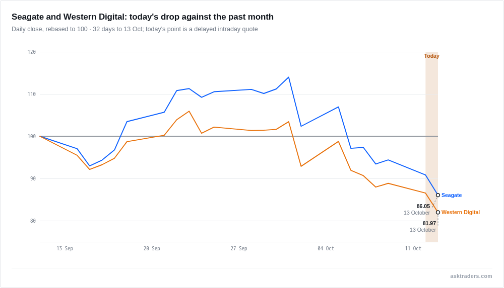 Line chart of Seagate and Western Digital shares rebased to 100 over the month to 13 October 2026, with today's fall marked.