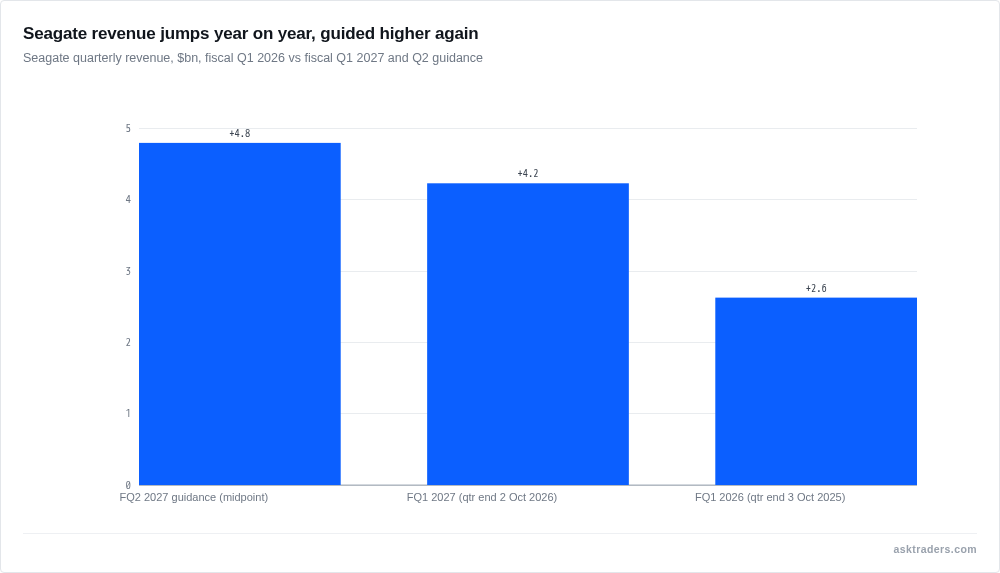Bar chart showing Seagate quarterly revenue rising from $2.629bn in fiscal Q1 2026 to $4.233bn in fiscal Q1 2027, with a third bar, shown as guidance, at a $4.8bn midpoint for fiscal Q2 2027