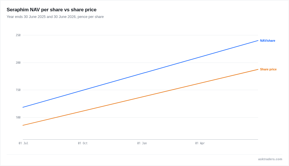 Chart comparing Seraphim's NAV per share with its share price at the 2025 and 2026 year ends, both roughly doubling