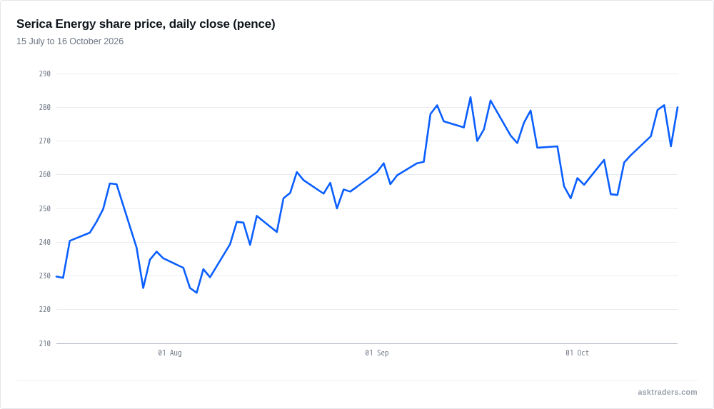 Line chart of Serica Energy's daily closing share price over three months, ending just below its September high