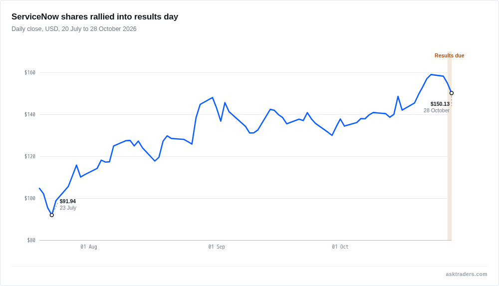 Line chart of ServiceNow's daily share price from July to 28 October 2026, with results day marked.