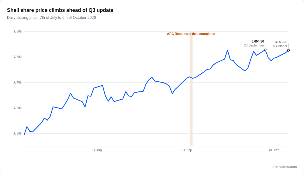 Line chart of Shell share price in pence from July to October 2026