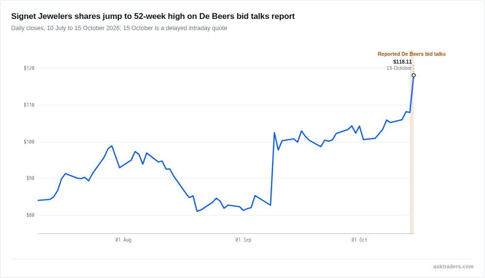 Line chart of Signet Jewelers share price from July to October 2026 with the 15 October jump marked