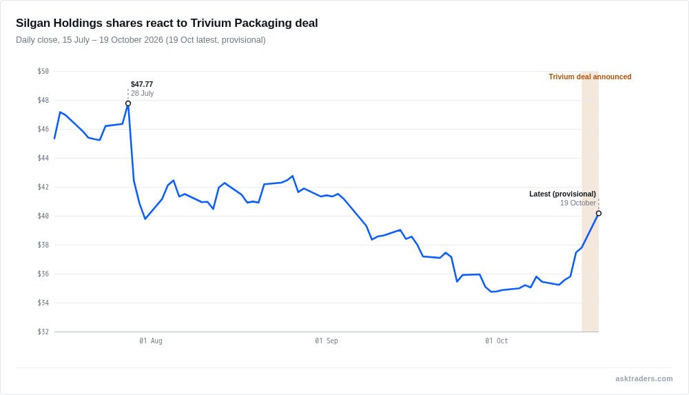 Line chart of Silgan Holdings' share price from mid-July to 19 October 2026, ending with a sharp jump on the Trivium deal while still below July levels