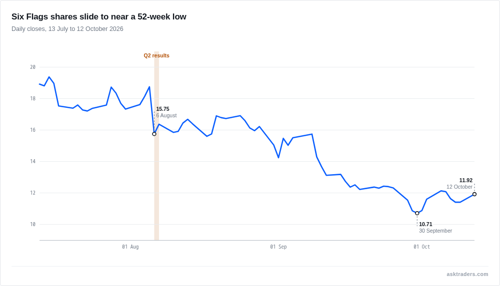 Line chart of Six Flags daily share price closes from July to October 2026