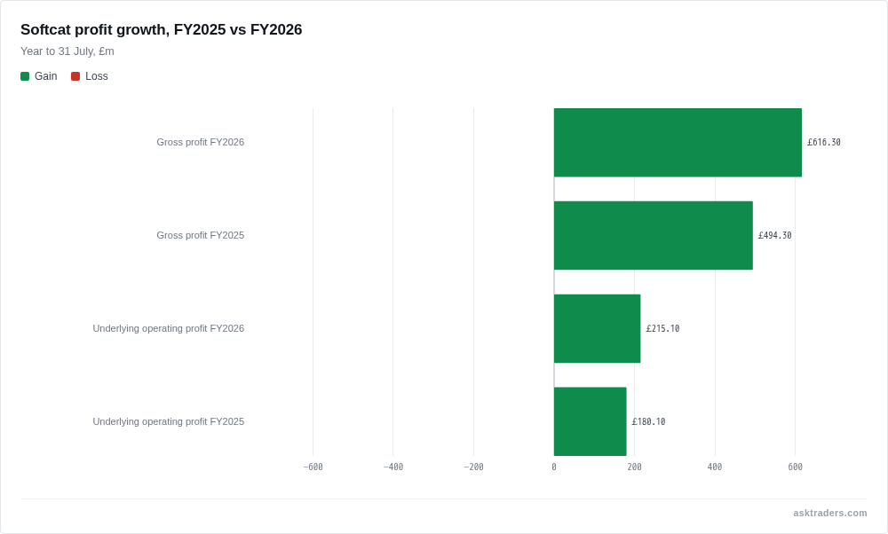 Grouped bar chart of Softcat gross profit and underlying operating profit, FY2025 against FY2026