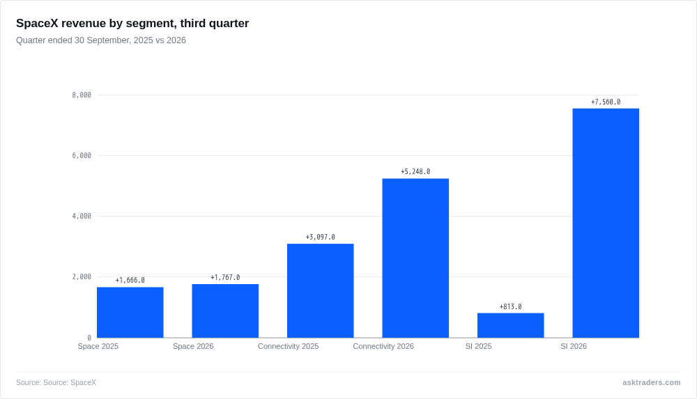 Grouped bar chart of SpaceX revenue by segment in the third quarter of 2025 and 2026, showing SI revenue rising from $0.8bn to $7.6bn.