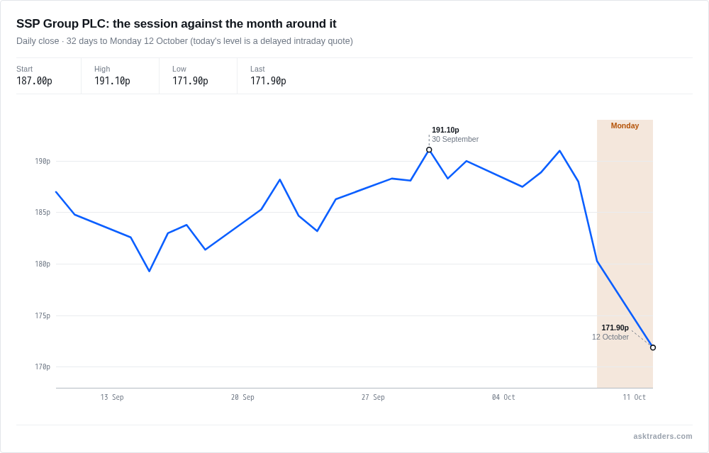 Line chart of SSP Group's share price over the past month, with today's session marked