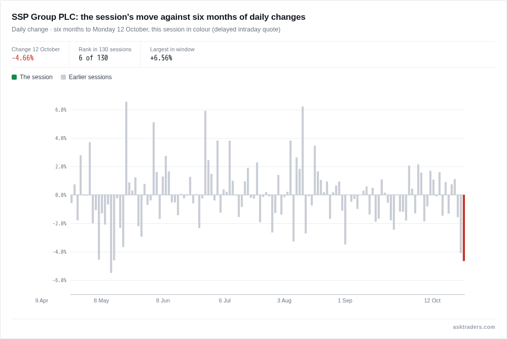 Chart of SSP Group's daily share price changes over six months, with today's session highlighted