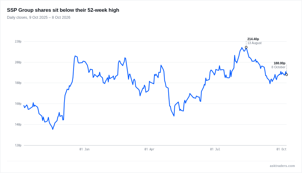 SSP Group's share price over the 12 months to 8 October 2026.