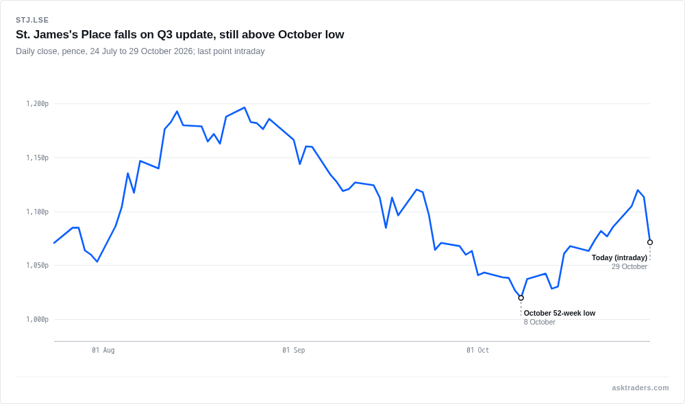 Line chart of St. James's Place share price over three months showing a fall on 29 October 2026