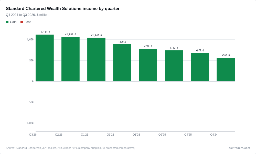 Chart of quarterly Wealth Solutions income
