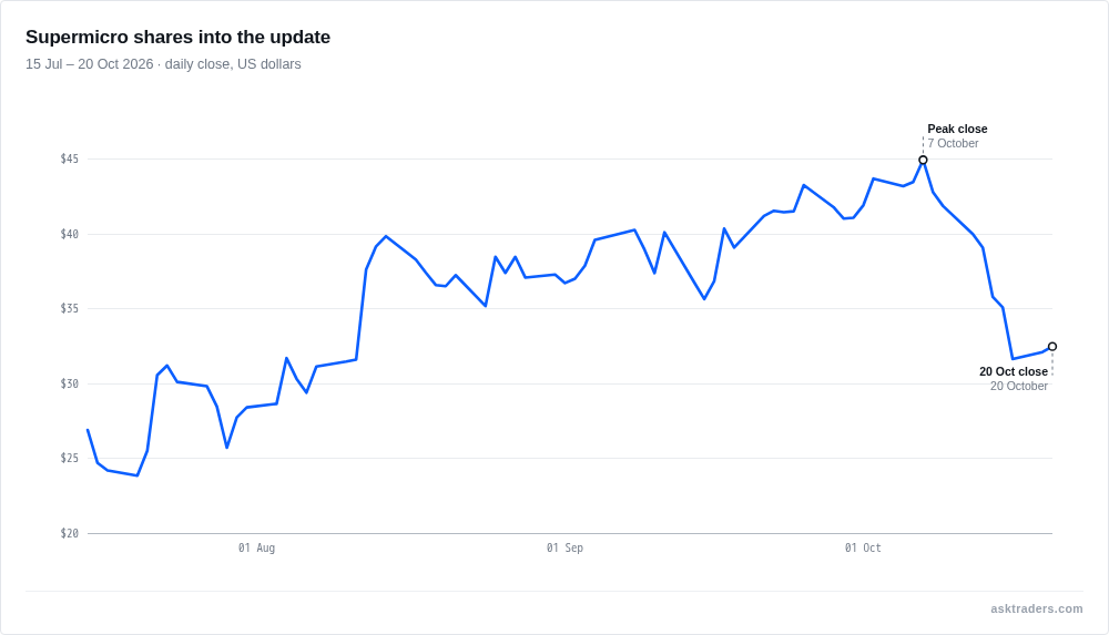 Line chart of Super Micro daily closing share price, July to October 2026.