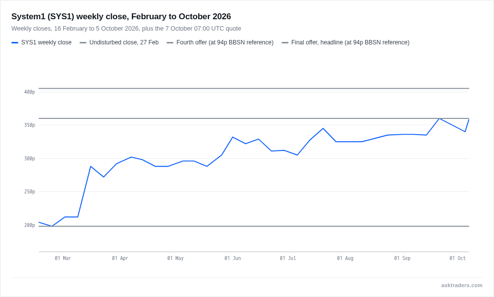 Line chart of System1 Group weekly share price from February to October 2026 with offer levels at 360p and 405p