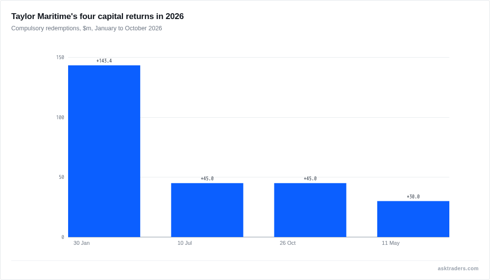 Bar chart of Taylor Maritime's four 2026 compulsory redemptions: $143.4m, $30.0m, $45.0m, $45.0m