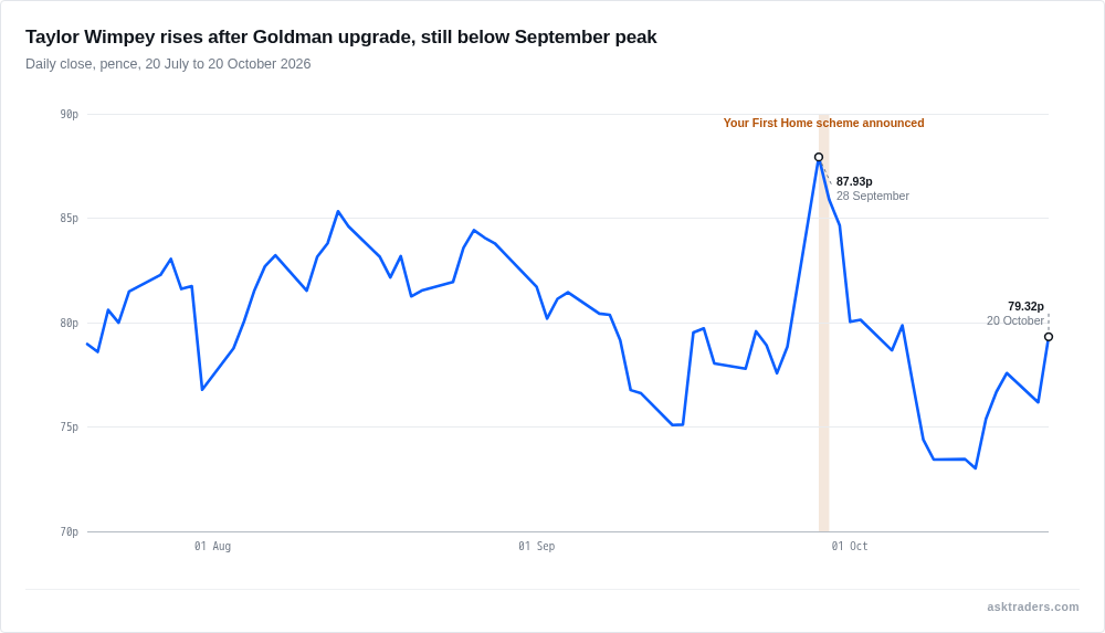 Line chart of Taylor Wimpey daily share price from July to October 2026 with the 28 September scheme announcement and 20 October Goldman upgrade marked