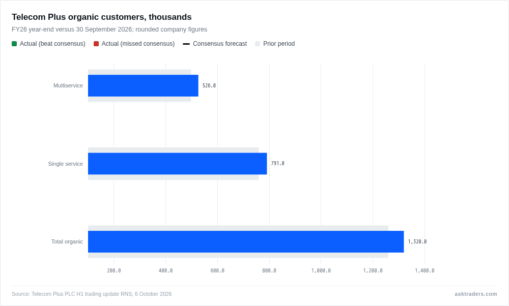Grouped bar chart of Telecom Plus multiservice, single service and total organic customers at FY26 year-end and 30 September 2026