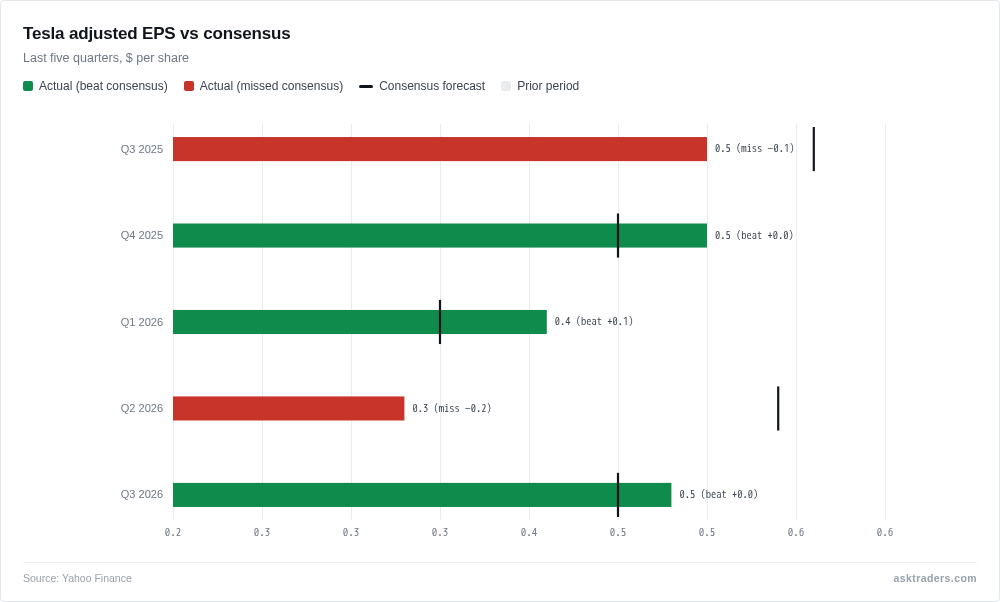 Bar chart comparing Tesla adjusted earnings per share with analyst consensus for the last five quarters