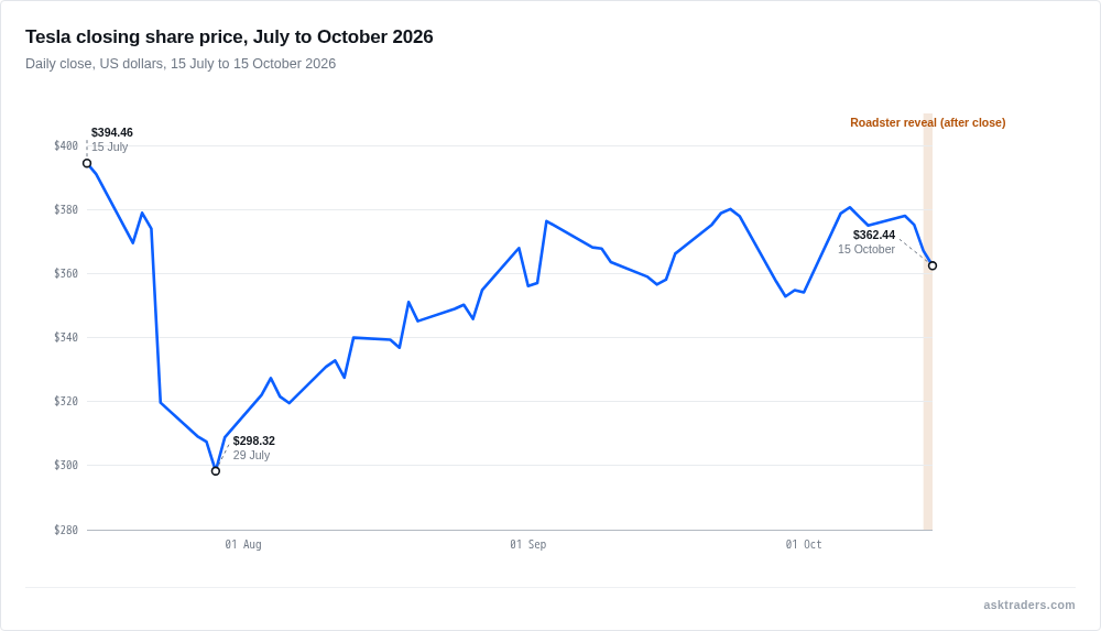 Line chart of Tesla's daily closing share price from July to October 2026