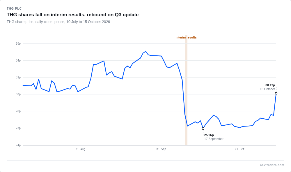 Line chart of THG's share price from July to October 2026, falling sharply after September interim results, bottoming in mid-September and rebounding on the Q3 trading statement