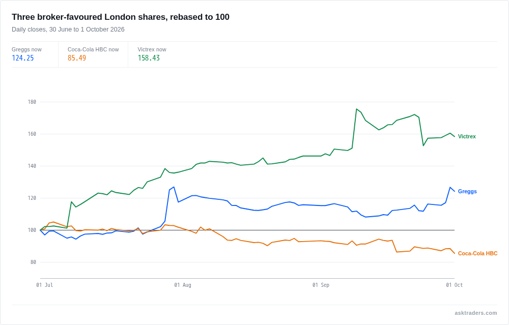Line chart of Greggs, Coca-Cola HBC and Victrex share prices rebased to 100 at 30 June 2026