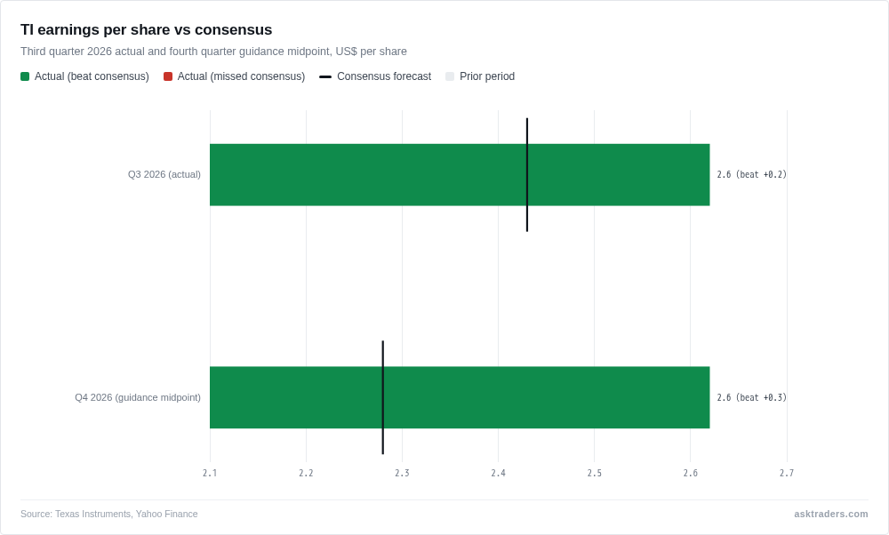 Bar chart comparing Texas Instruments EPS with Yahoo Finance consensus: Q3 actual 2.62 vs 2.43, Q4 guidance midpoint 2.62 vs 2.28