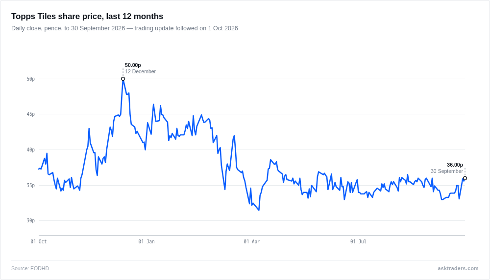 Line chart of Topps Tiles daily share price in pence from October 2025 to September 2026.