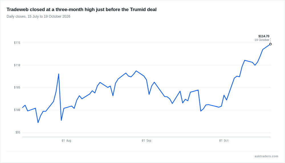 Line chart of Tradeweb share price from July to October 2026, closing at a three-month high before the Trumid deal