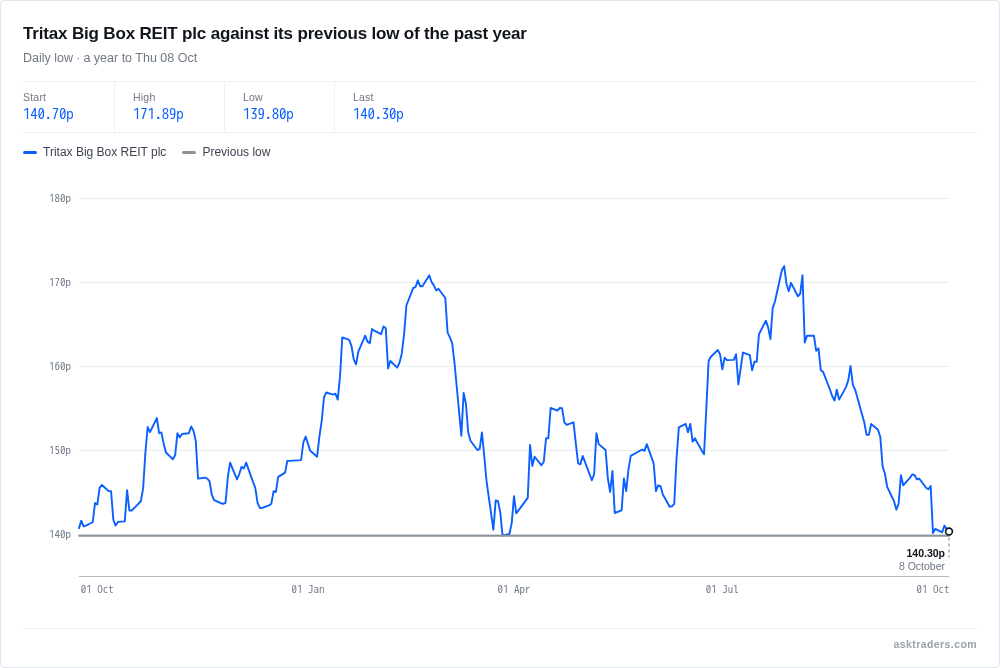 Line chart of Tritax Big Box REIT's daily low over the past year against its previous 52-week low of 139.8p.
