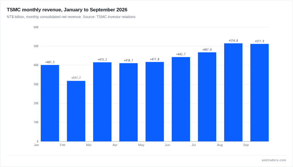Column chart of TSMC monthly revenue in NT$ billion from January to September 2026, rising to above NT$510 billion in August and September