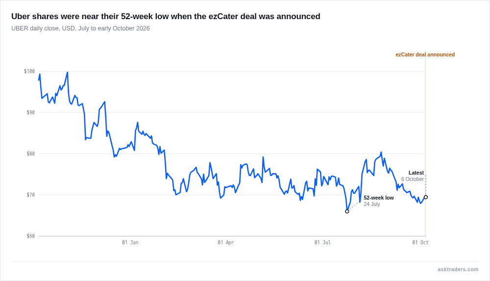 Line chart of Uber's daily closing share price from July to early October 2026, drifting toward the low end of its 52-week range, with the 6 October ezCater announcement marked