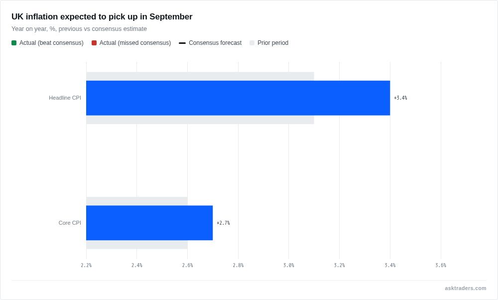 Bullet chart comparing UK headline and core CPI inflation, previous reading against the consensus estimate for September, both expected to tick higher.