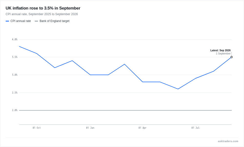 Line chart of UK CPI annual inflation from September 2025 to September 2026, rising to 3.5% in September 2026 from 3.1% in August.
