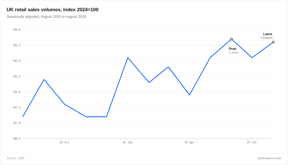 Line chart of the ONS retail sales volume index rising from 101.2 in August 2025 to 103.6 in August 2026, peaking at 103.7 in June.