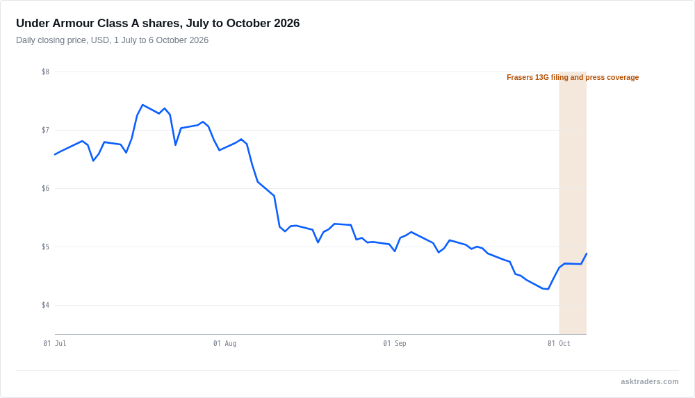Line chart of Under Armour Class A closing prices from July to early October 2026, with 1 to 7 October highlighted