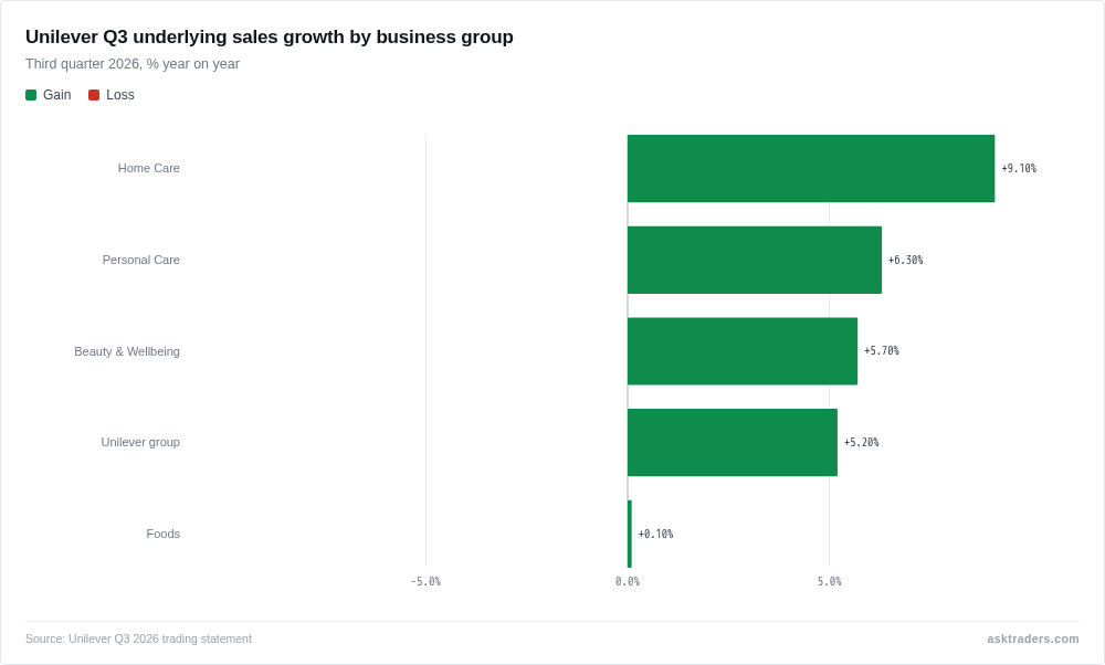 Bar chart of Unilever third-quarter 2026 underlying sales growth by business group: Home Care 9.1%, Personal Care 6.3%, Beauty & Wellbeing 5.7%, Foods 0.1%, group 5.2%