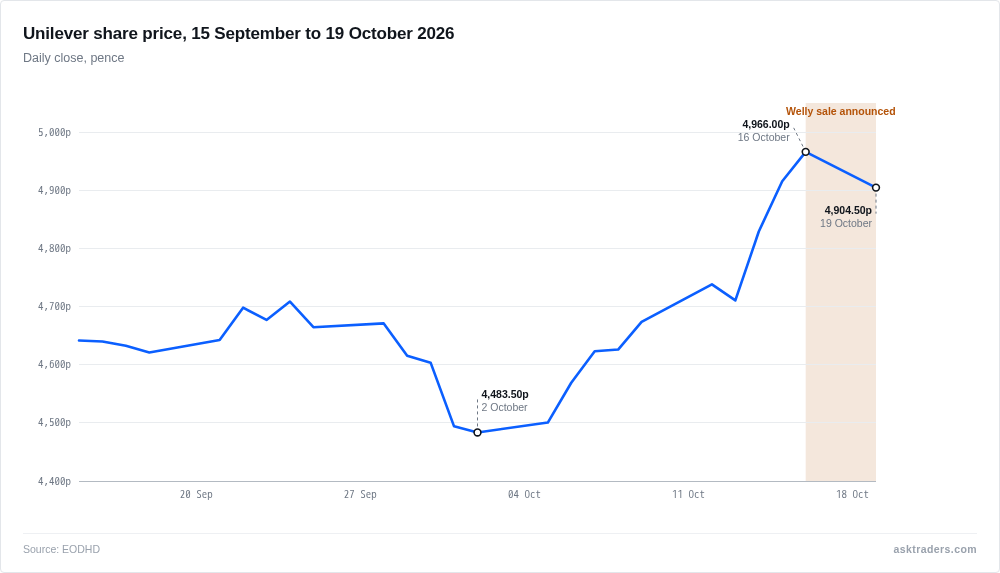 Line chart of Unilever's share price from 15 September to 19 October 2026, rising through early October before a small dip on the day of the Welly announcement